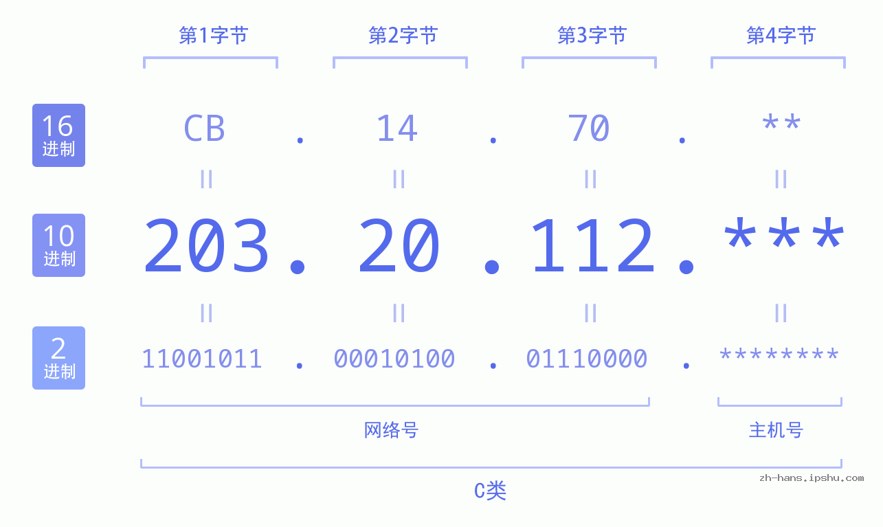 IP地址:203.20.112 数据结构图 二进制 十进制 十六进制 IPv4: 203.20.112 网络类型 网络号 主机号