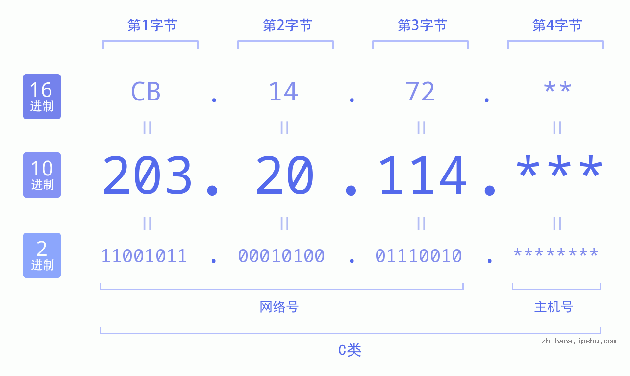 IP地址:203.20.114 数据结构图 二进制 十进制 十六进制 IPv4: 203.20.114 网络类型 网络号 主机号