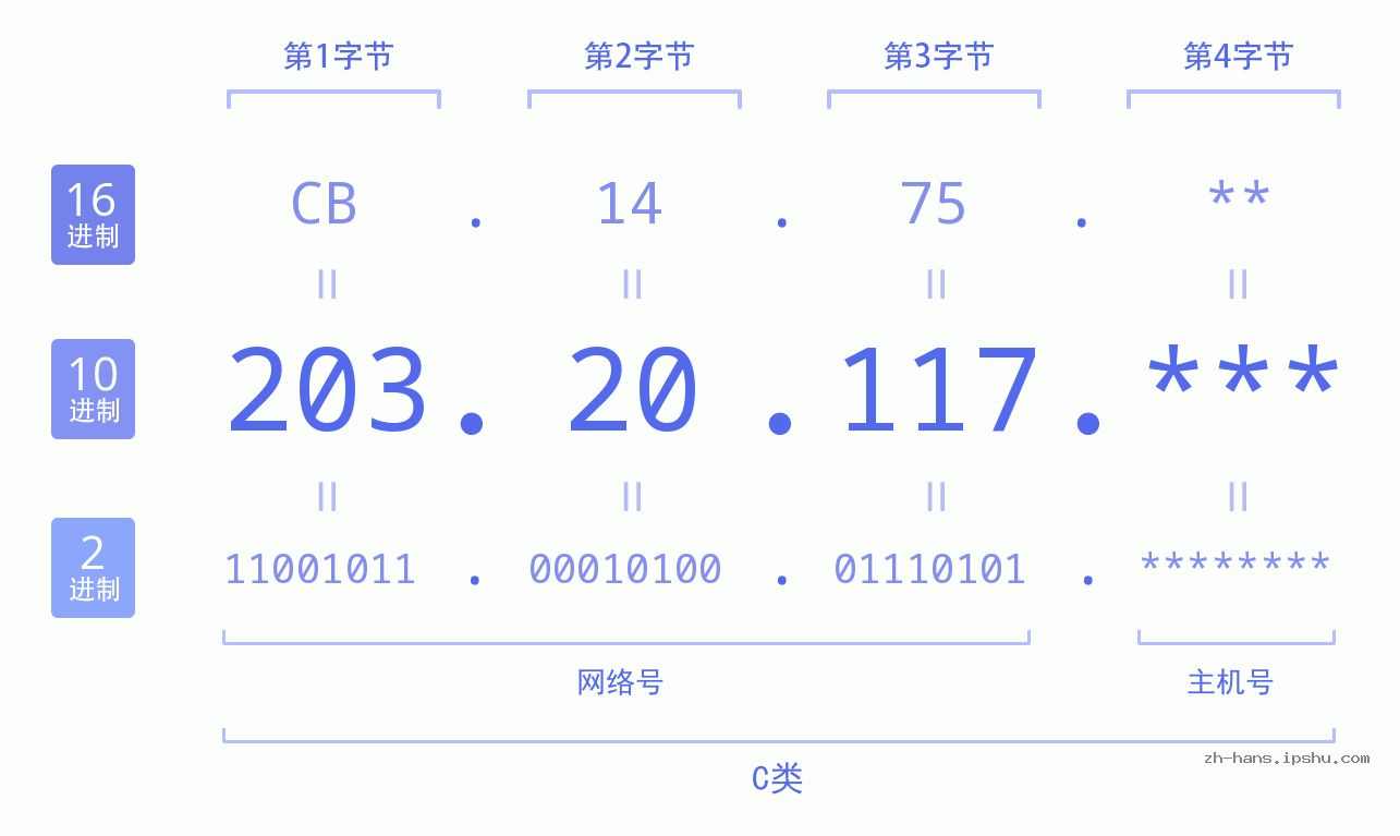 IP地址:203.20.117 数据结构图 二进制 十进制 十六进制 IPv4: 203.20.117 网络类型 网络号 主机号