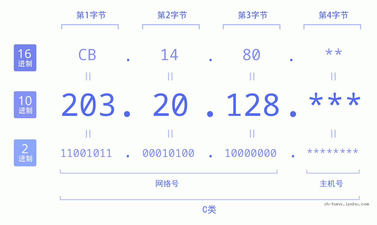 IP地址:203.20.128 数据结构图 二进制 十进制 十六进制 IPv4: 203.20.128 网络类型 网络号 主机号