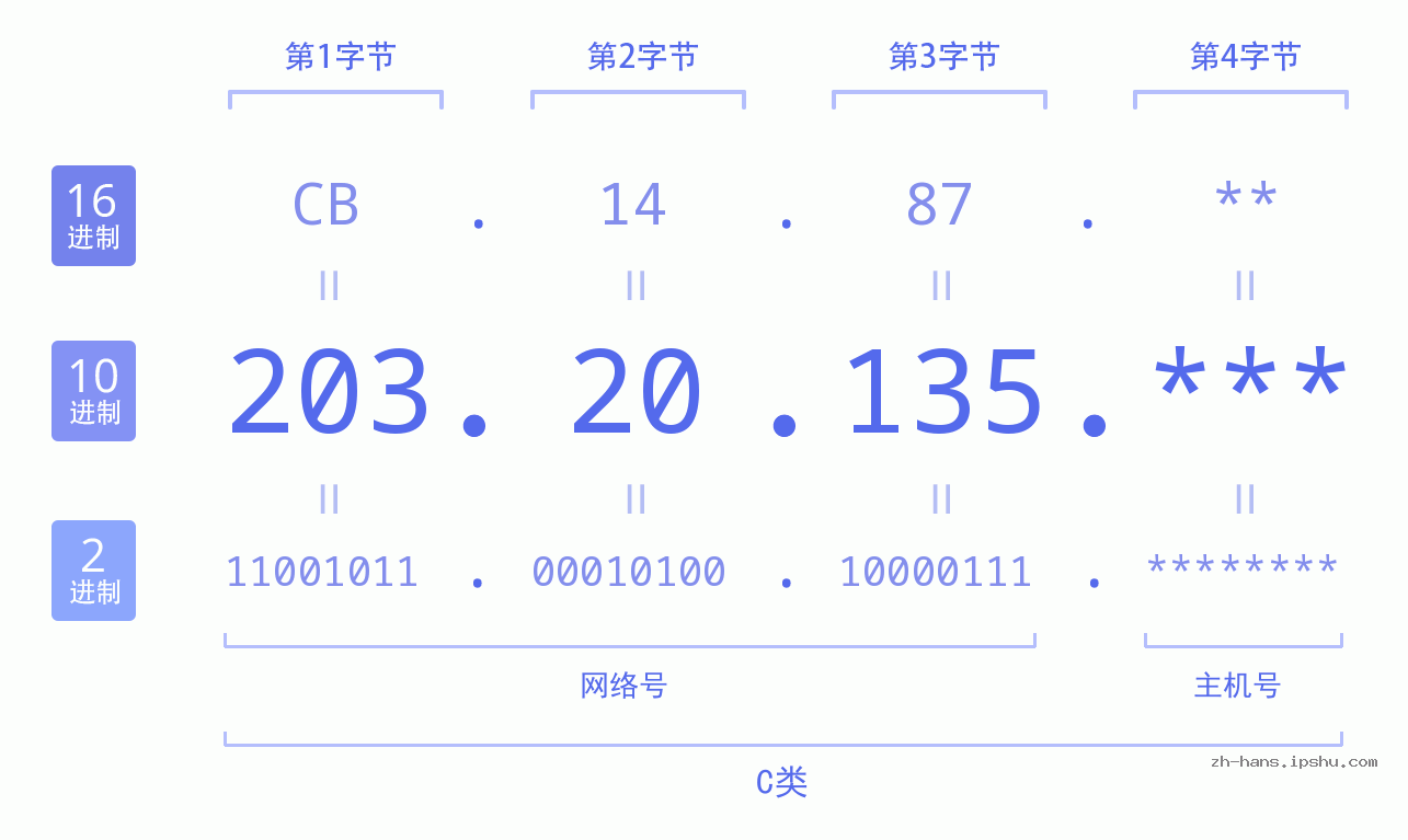 IP地址:203.20.135 数据结构图 二进制 十进制 十六进制 IPv4: 203.20.135 网络类型 网络号 主机号