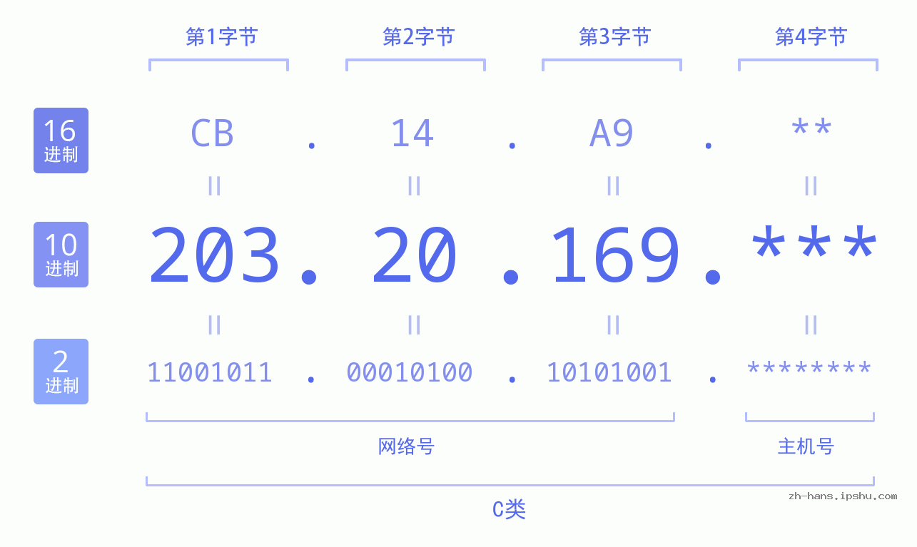 IP地址:203.20.169 数据结构图 二进制 十进制 十六进制 IPv4: 203.20.169 网络类型 网络号 主机号