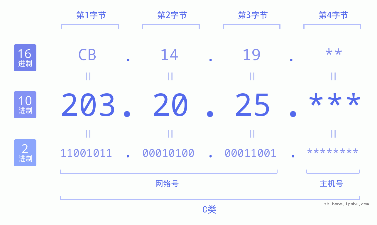 IP地址:203.20.25 数据结构图 二进制 十进制 十六进制 IPv4: 203.20.25 网络类型 网络号 主机号