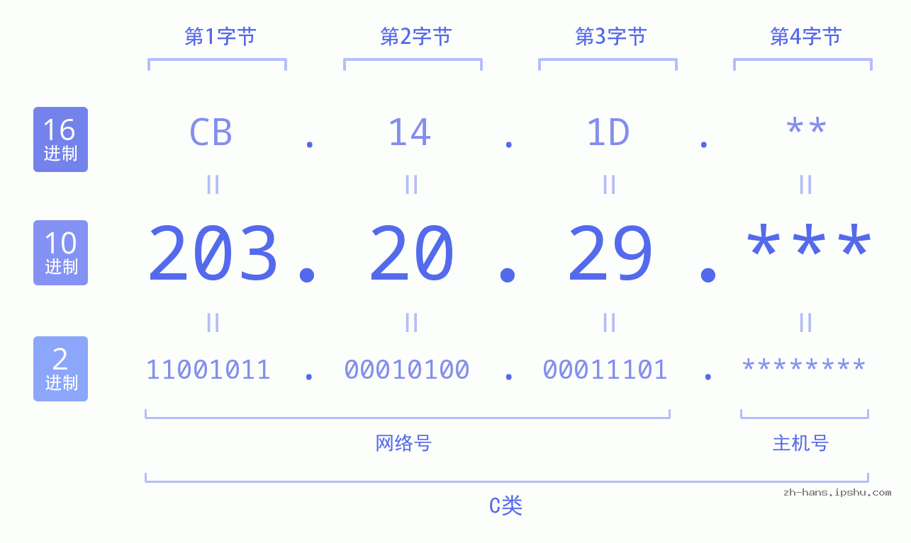 IP地址:203.20.29 数据结构图 二进制 十进制 十六进制 IPv4: 203.20.29 网络类型 网络号 主机号