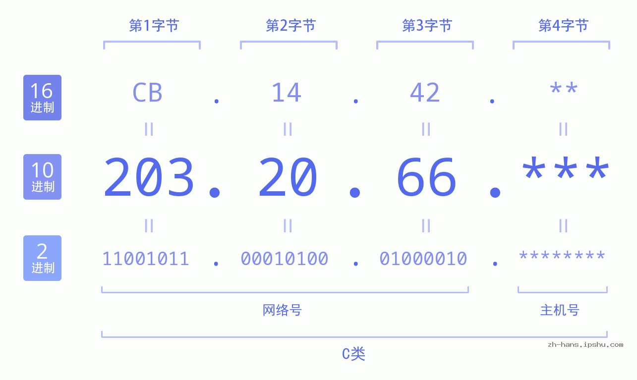 IP地址:203.20.66 数据结构图 二进制 十进制 十六进制 IPv4: 203.20.66 网络类型 网络号 主机号