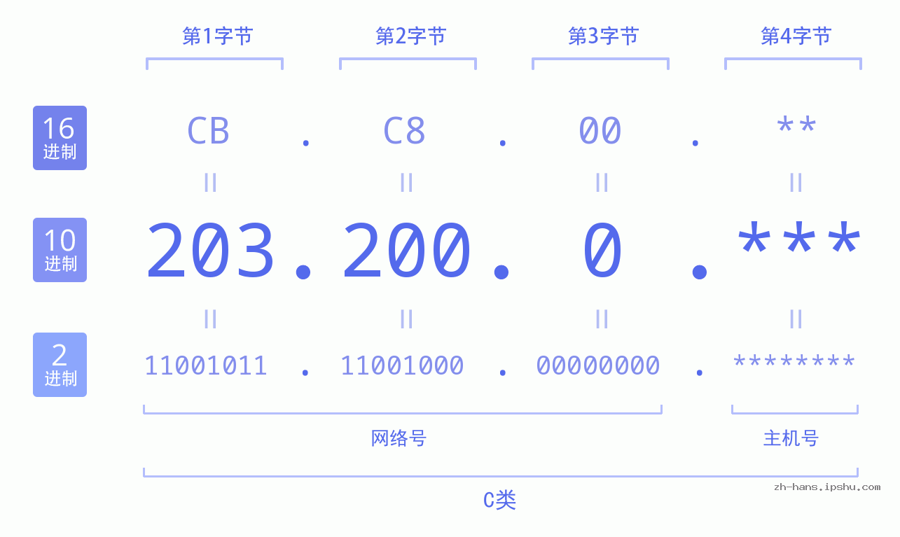 IP地址:203.200.0 数据结构图 二进制 十进制 十六进制 IPv4: 203.200.0 网络类型 网络号 主机号