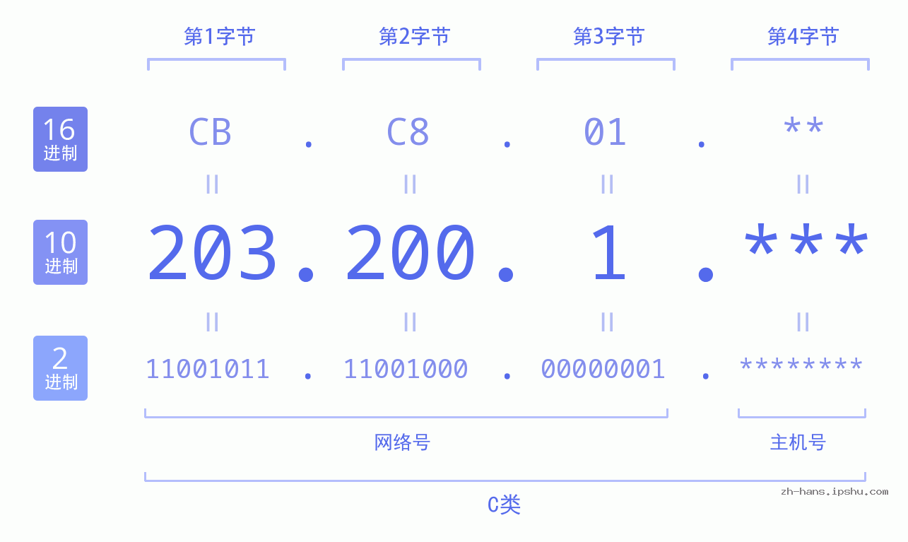 IP地址:203.200.1 数据结构图 二进制 十进制 十六进制 IPv4: 203.200.1 网络类型 网络号 主机号