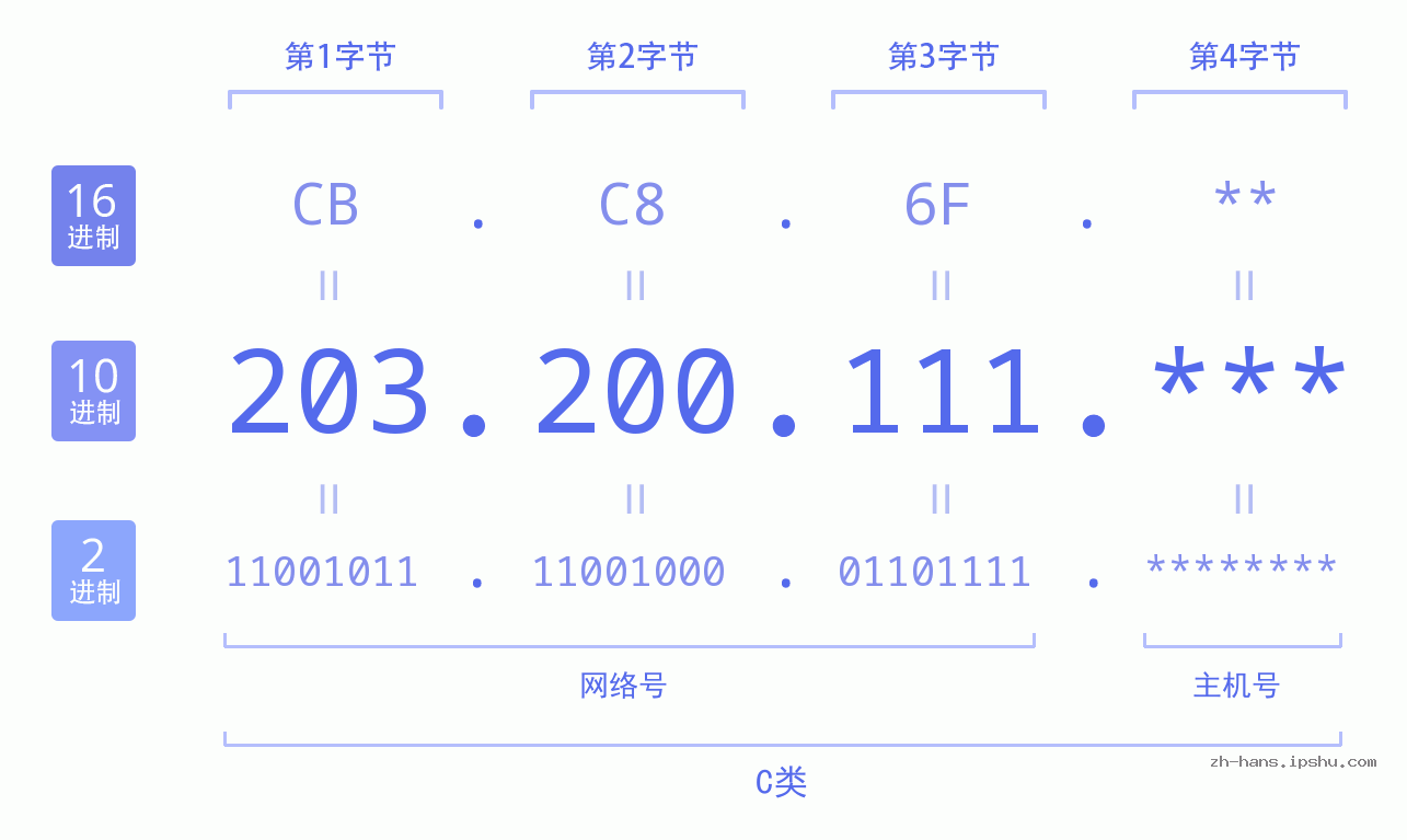 IP地址:203.200.111 数据结构图 二进制 十进制 十六进制 IPv4: 203.200.111 网络类型 网络号 主机号