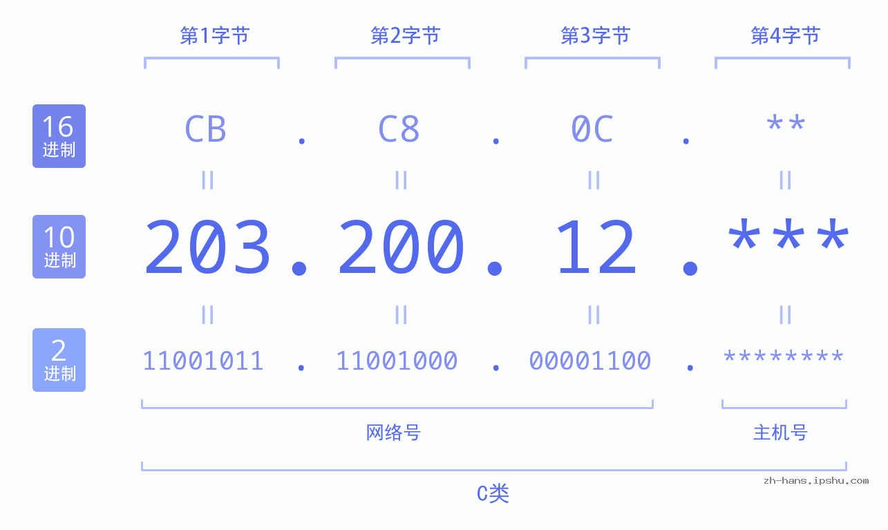 IP地址:203.200.12 数据结构图 二进制 十进制 十六进制 IPv4: 203.200.12 网络类型 网络号 主机号