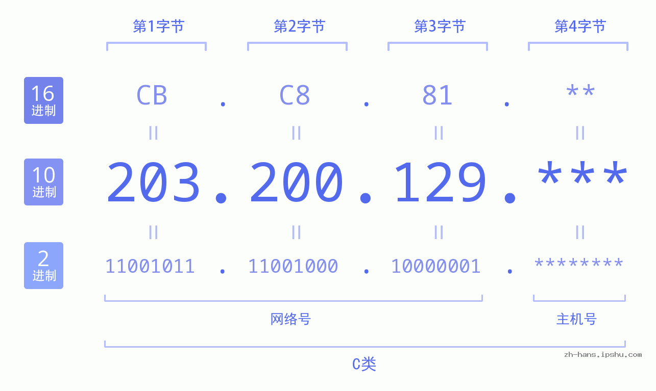 IP地址:203.200.129 数据结构图 二进制 十进制 十六进制 IPv4: 203.200.129 网络类型 网络号 主机号