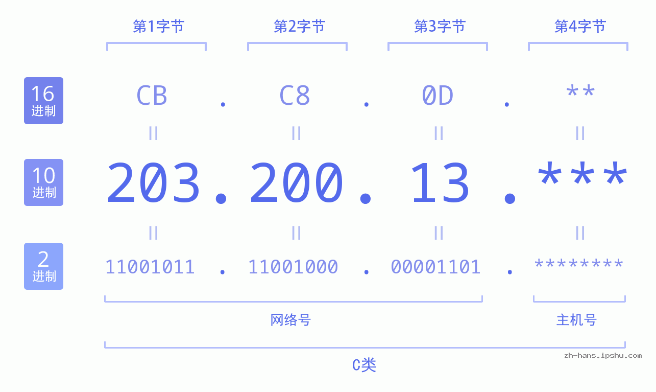 IP地址:203.200.13 数据结构图 二进制 十进制 十六进制 IPv4: 203.200.13 网络类型 网络号 主机号