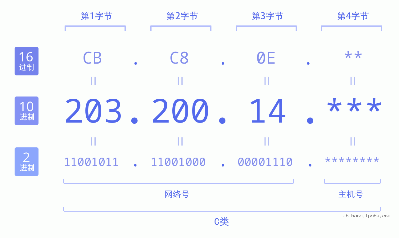 IP地址:203.200.14 数据结构图 二进制 十进制 十六进制 IPv4: 203.200.14 网络类型 网络号 主机号