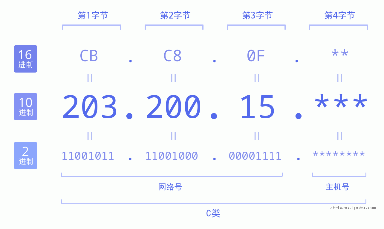IP地址:203.200.15 数据结构图 二进制 十进制 十六进制 IPv4: 203.200.15 网络类型 网络号 主机号