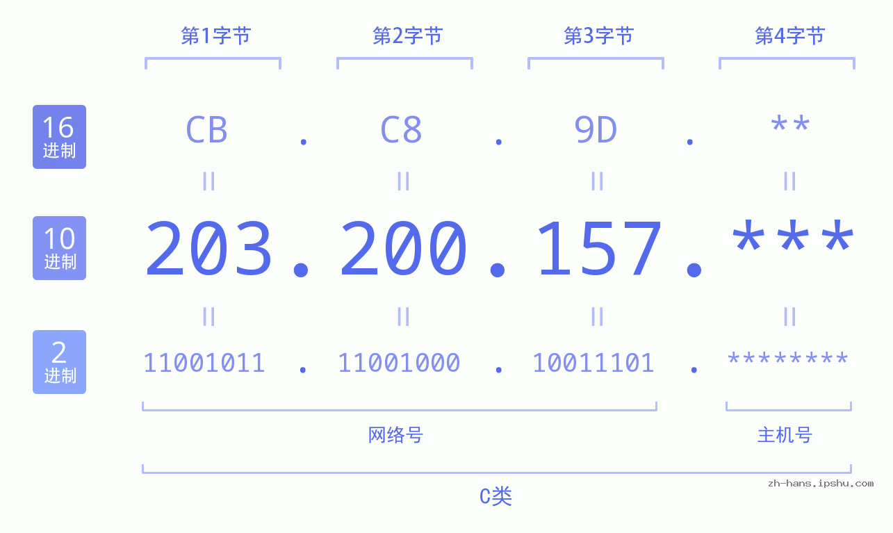 IP地址:203.200.157 数据结构图 二进制 十进制 十六进制 IPv4: 203.200.157 网络类型 网络号 主机号