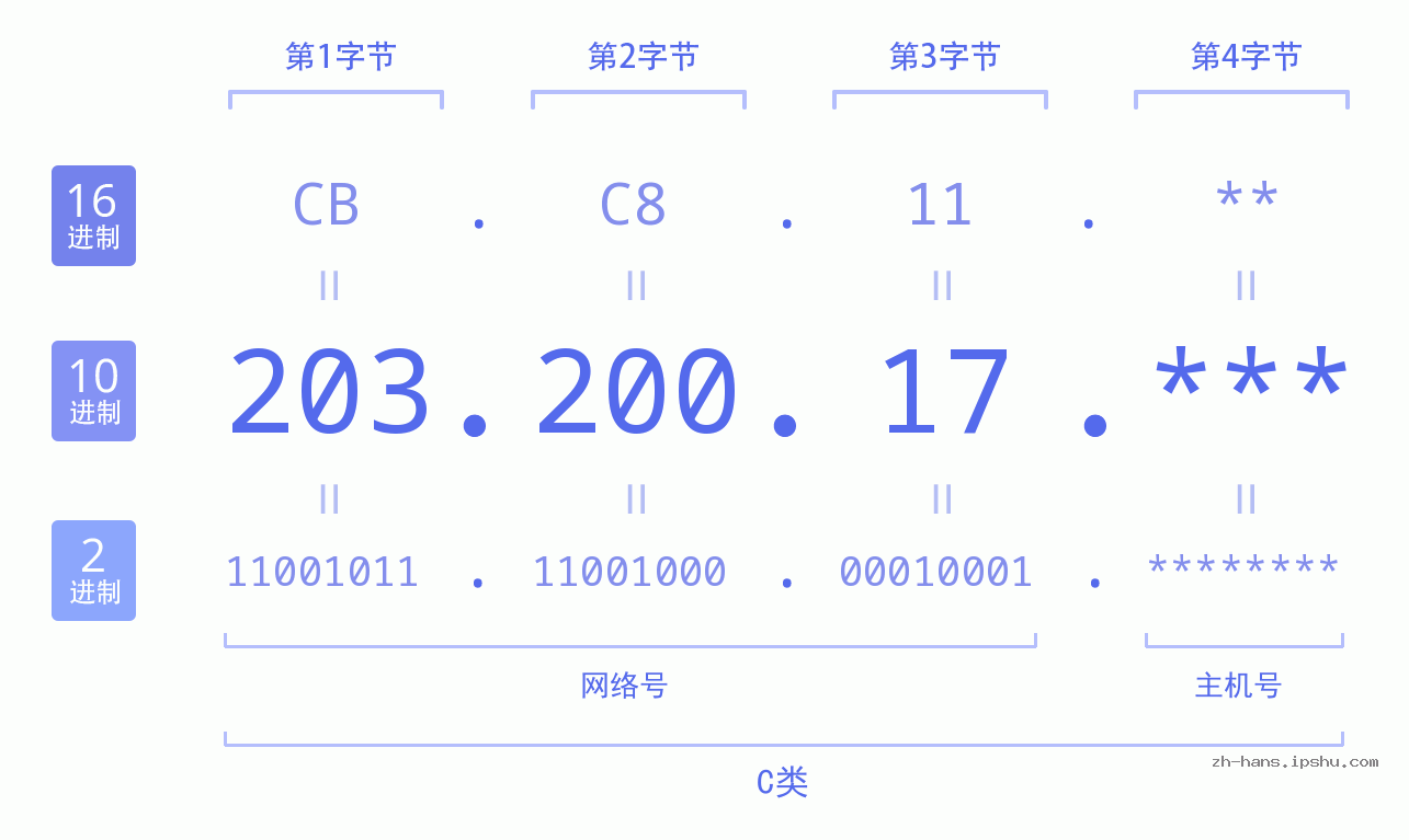 IP地址:203.200.17 数据结构图 二进制 十进制 十六进制 IPv4: 203.200.17 网络类型 网络号 主机号