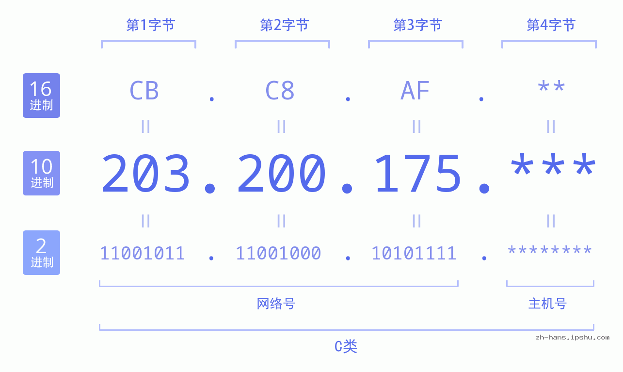 IP地址:203.200.175 数据结构图 二进制 十进制 十六进制 IPv4: 203.200.175 网络类型 网络号 主机号