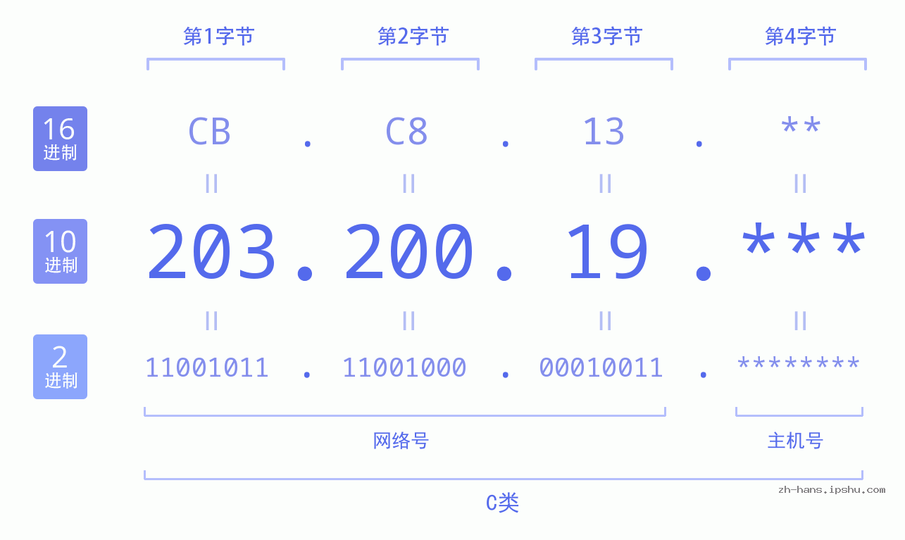 IP地址:203.200.19 数据结构图 二进制 十进制 十六进制 IPv4: 203.200.19 网络类型 网络号 主机号