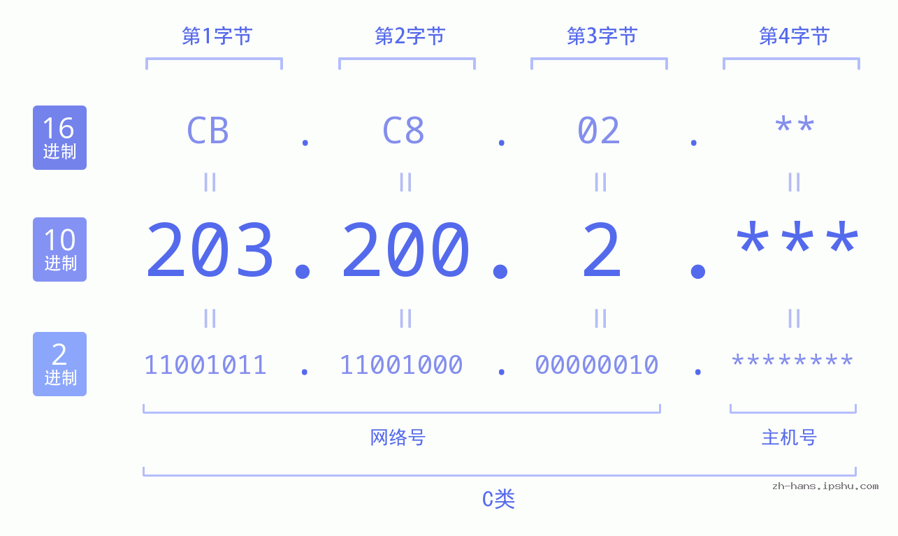 IP地址:203.200.2 数据结构图 二进制 十进制 十六进制 IPv4: 203.200.2 网络类型 网络号 主机号