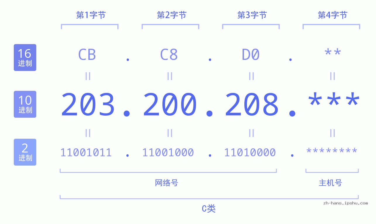 IP地址:203.200.208 数据结构图 二进制 十进制 十六进制 IPv4: 203.200.208 网络类型 网络号 主机号