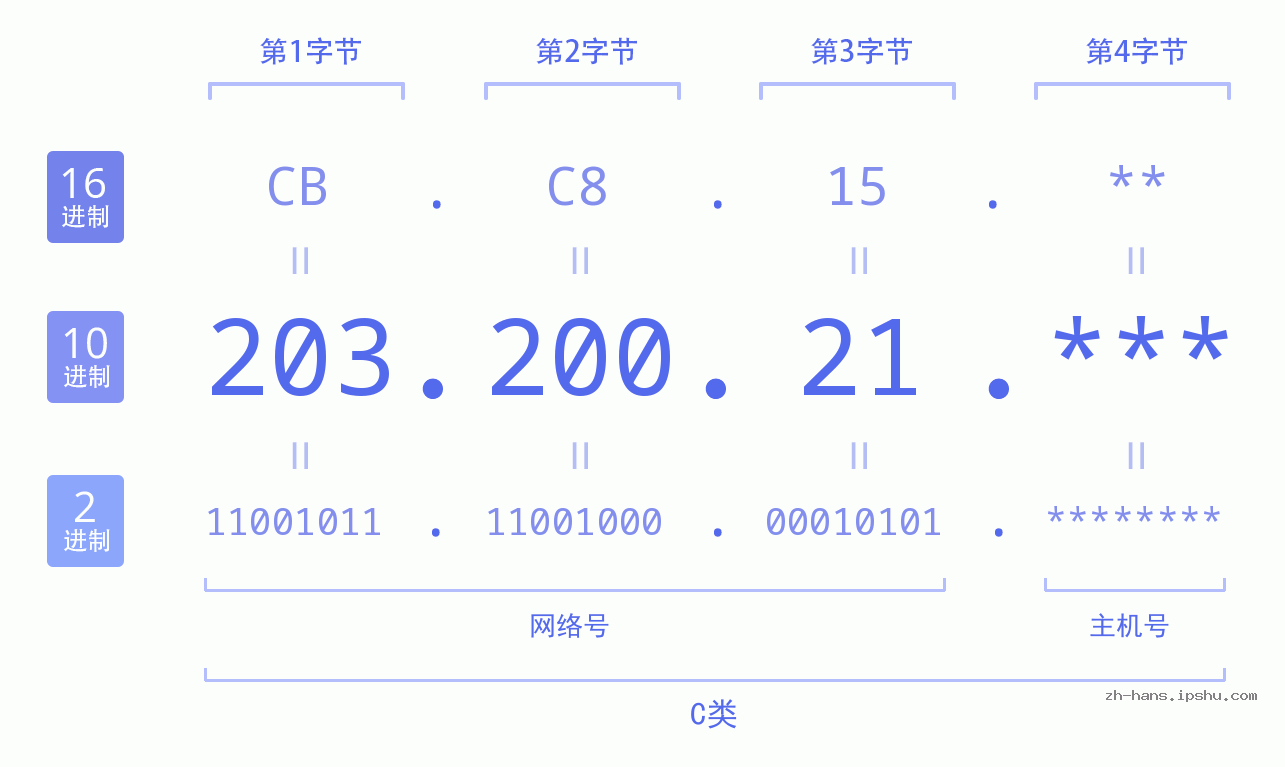 IP地址:203.200.21 数据结构图 二进制 十进制 十六进制 IPv4: 203.200.21 网络类型 网络号 主机号