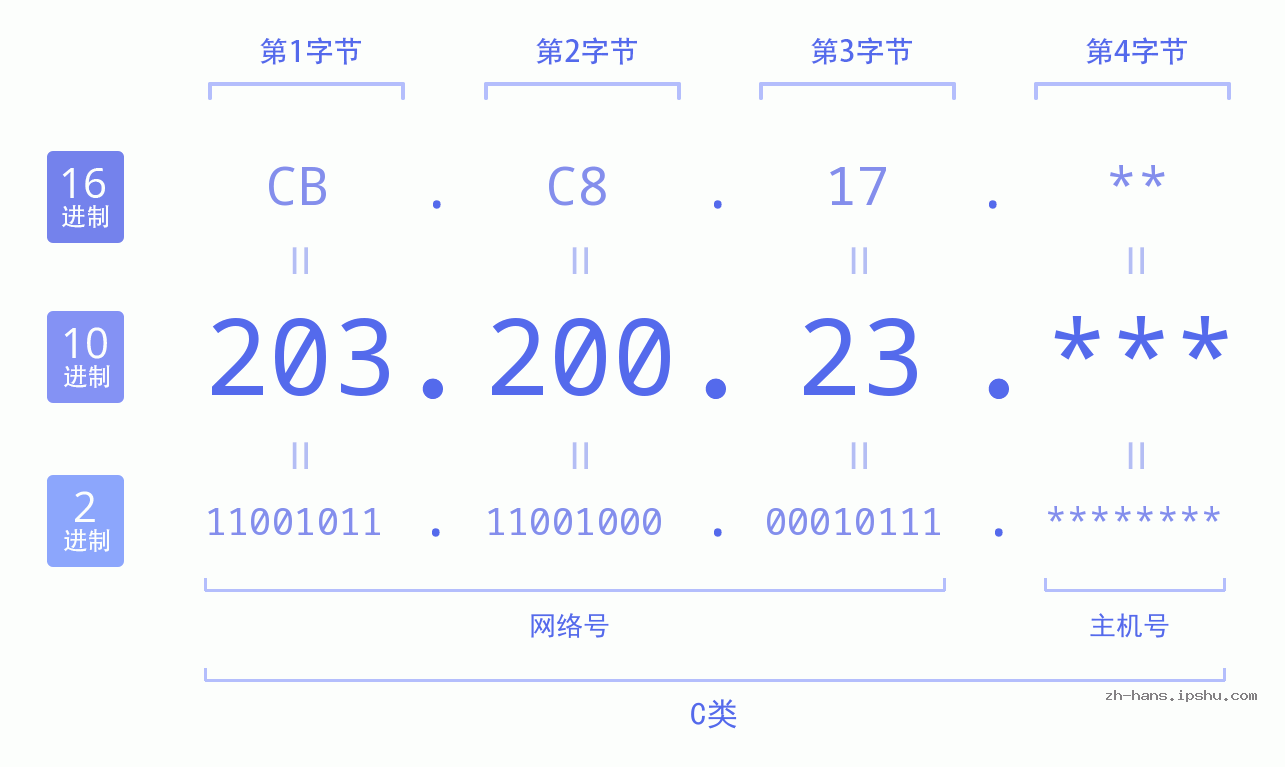 IP地址:203.200.23 数据结构图 二进制 十进制 十六进制 IPv4: 203.200.23 网络类型 网络号 主机号