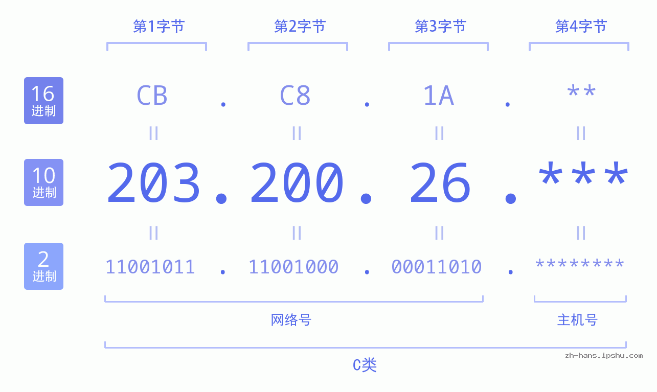 IP地址:203.200.26 数据结构图 二进制 十进制 十六进制 IPv4: 203.200.26 网络类型 网络号 主机号