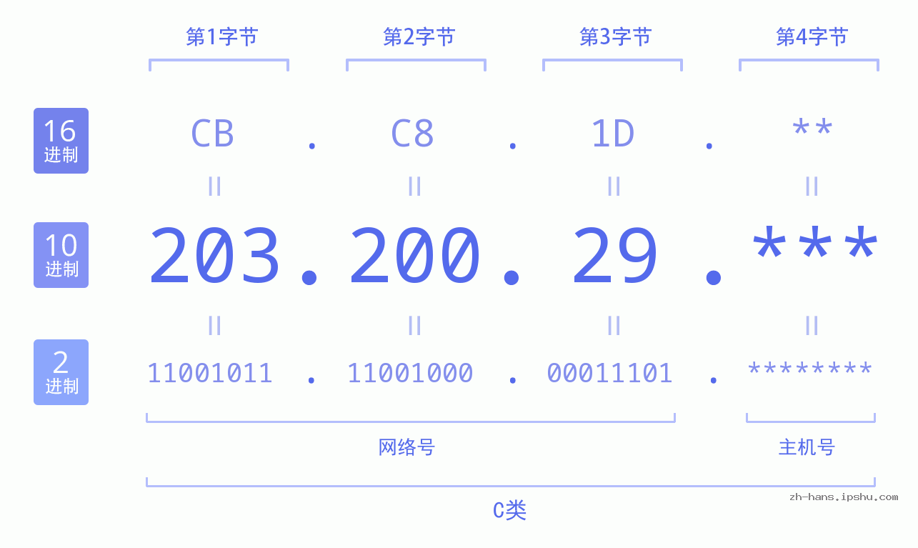 IP地址:203.200.29 数据结构图 二进制 十进制 十六进制 IPv4: 203.200.29 网络类型 网络号 主机号