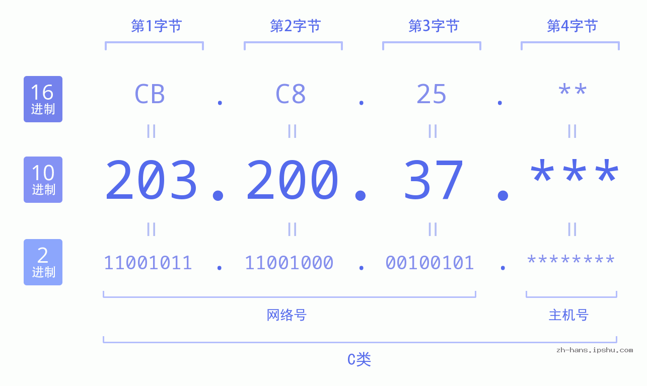 IP地址:203.200.37 数据结构图 二进制 十进制 十六进制 IPv4: 203.200.37 网络类型 网络号 主机号