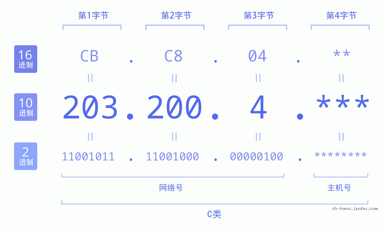 IP地址:203.200.4 数据结构图 二进制 十进制 十六进制 IPv4: 203.200.4 网络类型 网络号 主机号