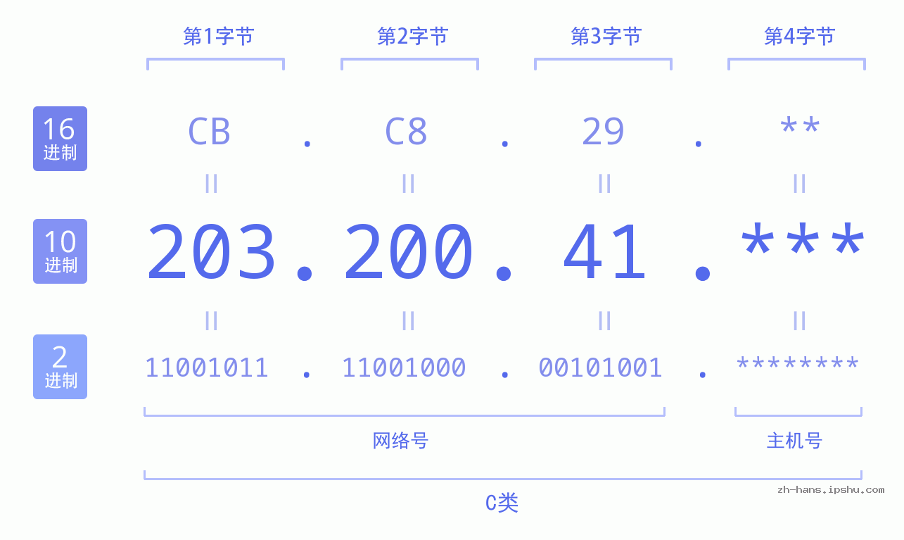 IP地址:203.200.41 数据结构图 二进制 十进制 十六进制 IPv4: 203.200.41 网络类型 网络号 主机号