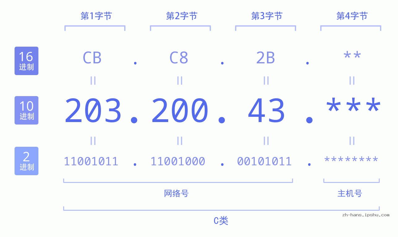 IP地址:203.200.43 数据结构图 二进制 十进制 十六进制 IPv4: 203.200.43 网络类型 网络号 主机号