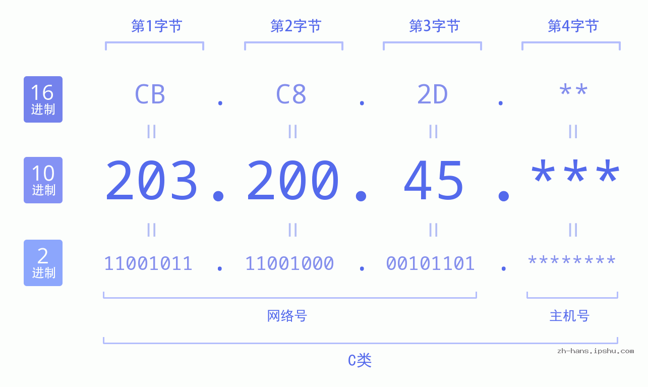 IP地址:203.200.45 数据结构图 二进制 十进制 十六进制 IPv4: 203.200.45 网络类型 网络号 主机号