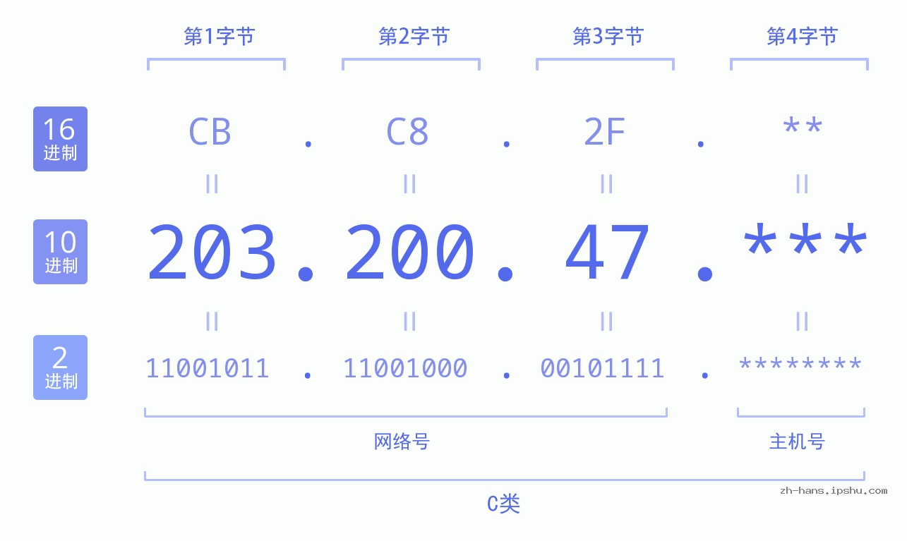 IP地址:203.200.47 数据结构图 二进制 十进制 十六进制 IPv4: 203.200.47 网络类型 网络号 主机号