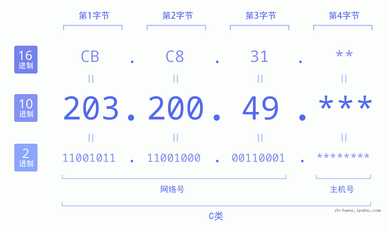 IP地址:203.200.49 数据结构图 二进制 十进制 十六进制 IPv4: 203.200.49 网络类型 网络号 主机号