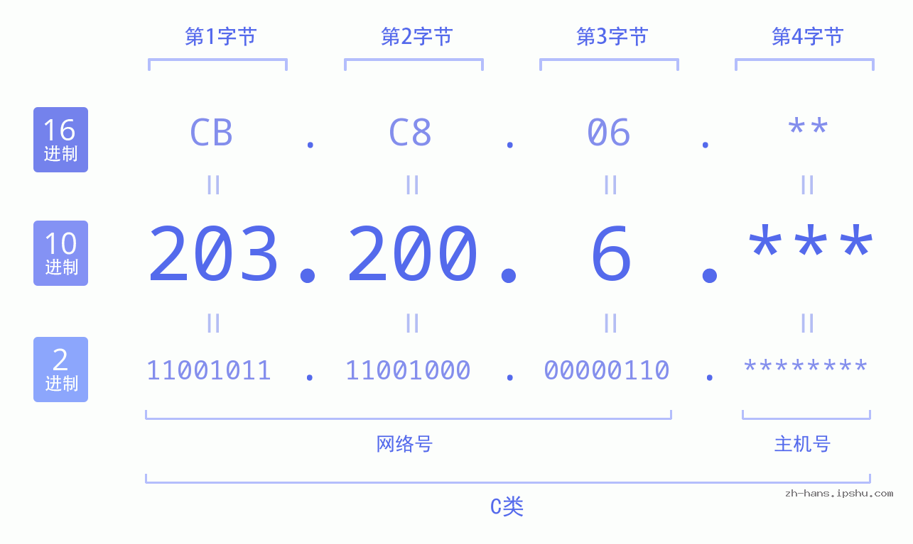 IP地址:203.200.6 数据结构图 二进制 十进制 十六进制 IPv4: 203.200.6 网络类型 网络号 主机号