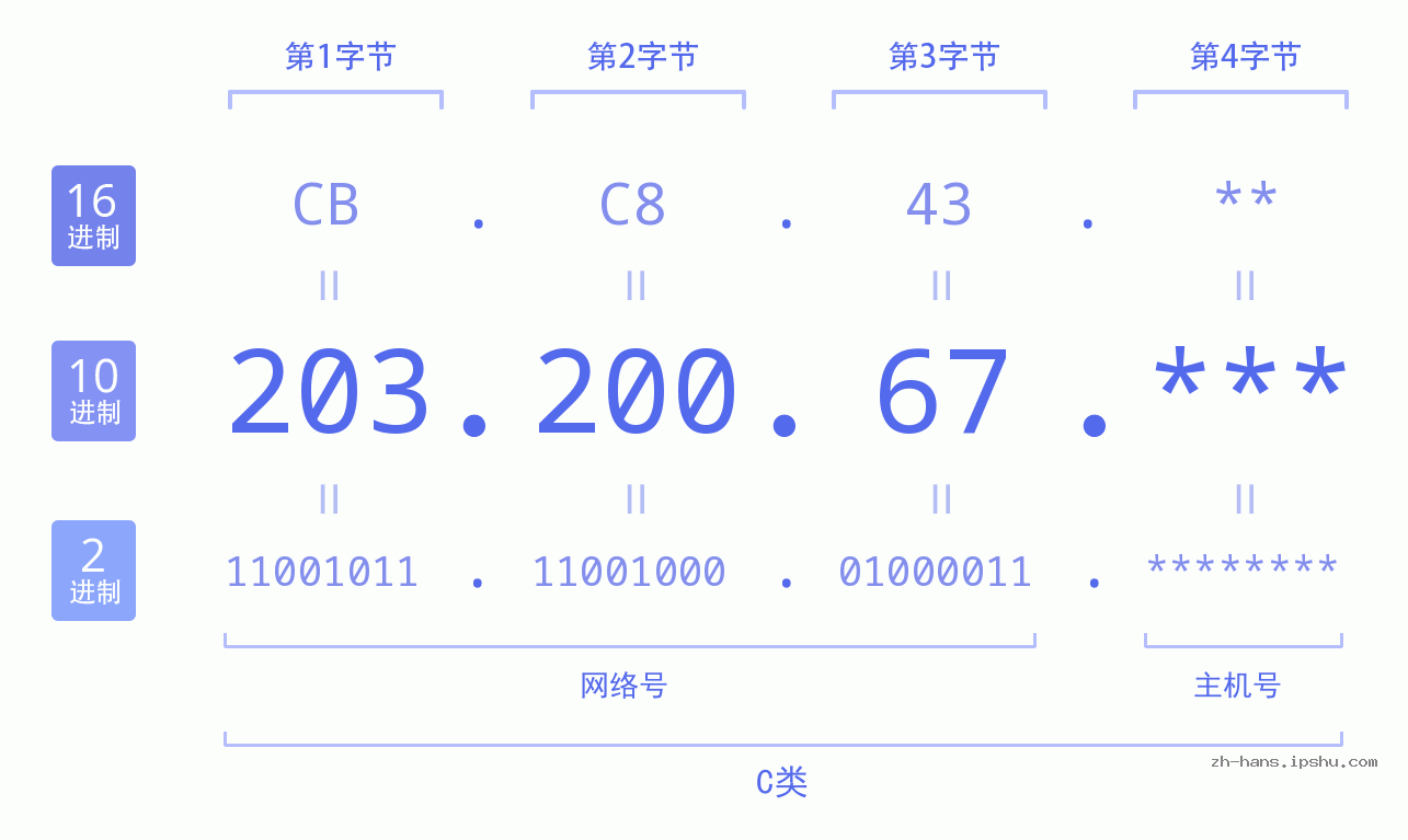 IP地址:203.200.67 数据结构图 二进制 十进制 十六进制 IPv4: 203.200.67 网络类型 网络号 主机号