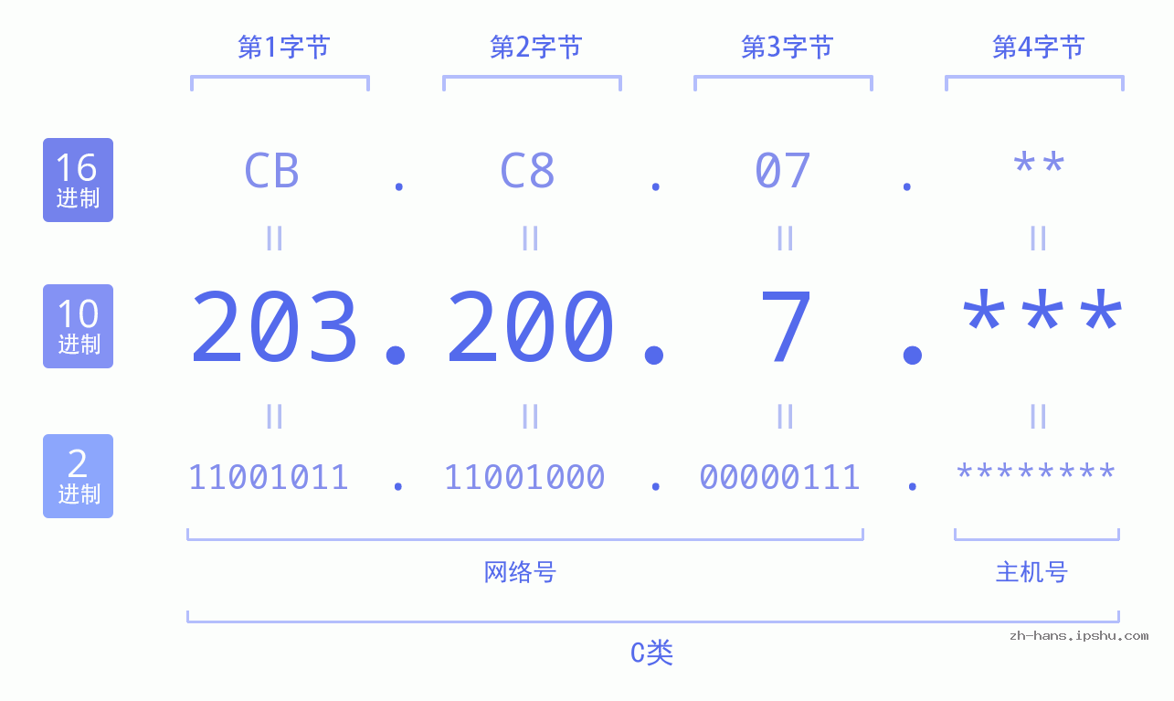IP地址:203.200.7 数据结构图 二进制 十进制 十六进制 IPv4: 203.200.7 网络类型 网络号 主机号