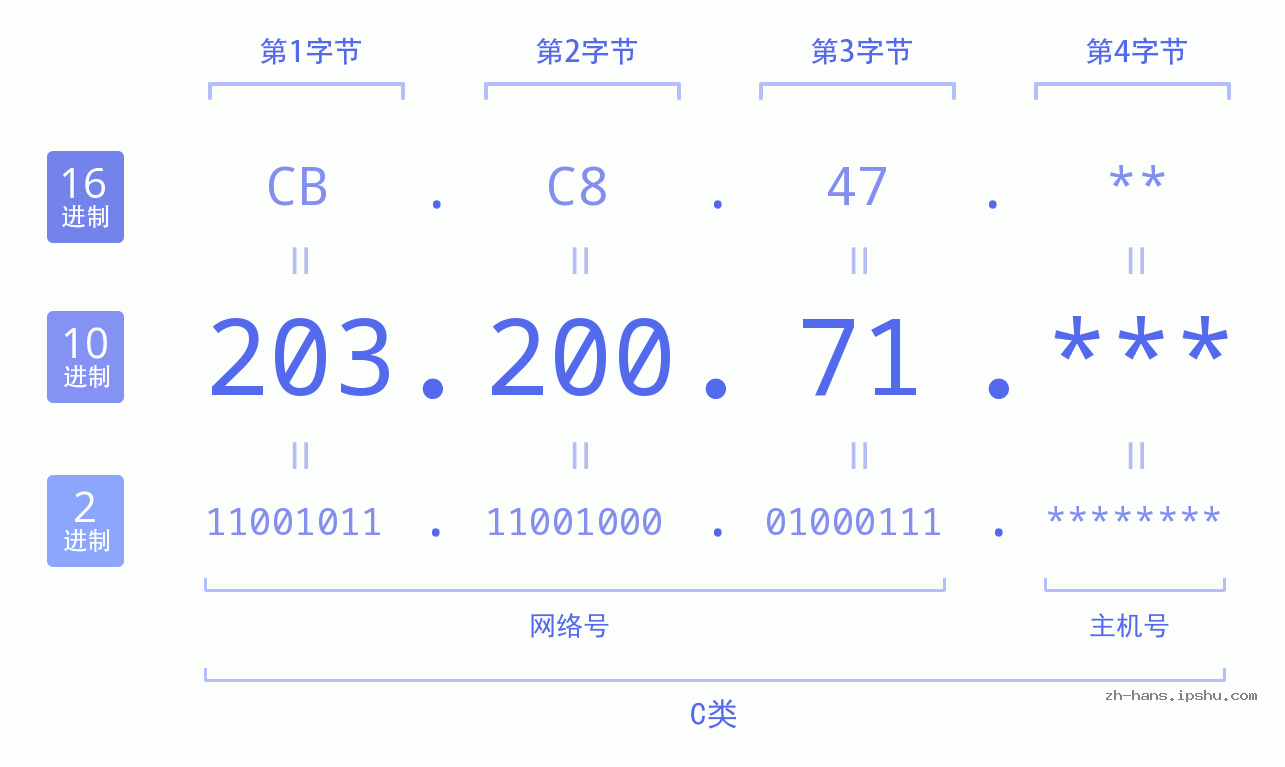 IP地址:203.200.71 数据结构图 二进制 十进制 十六进制 IPv4: 203.200.71 网络类型 网络号 主机号