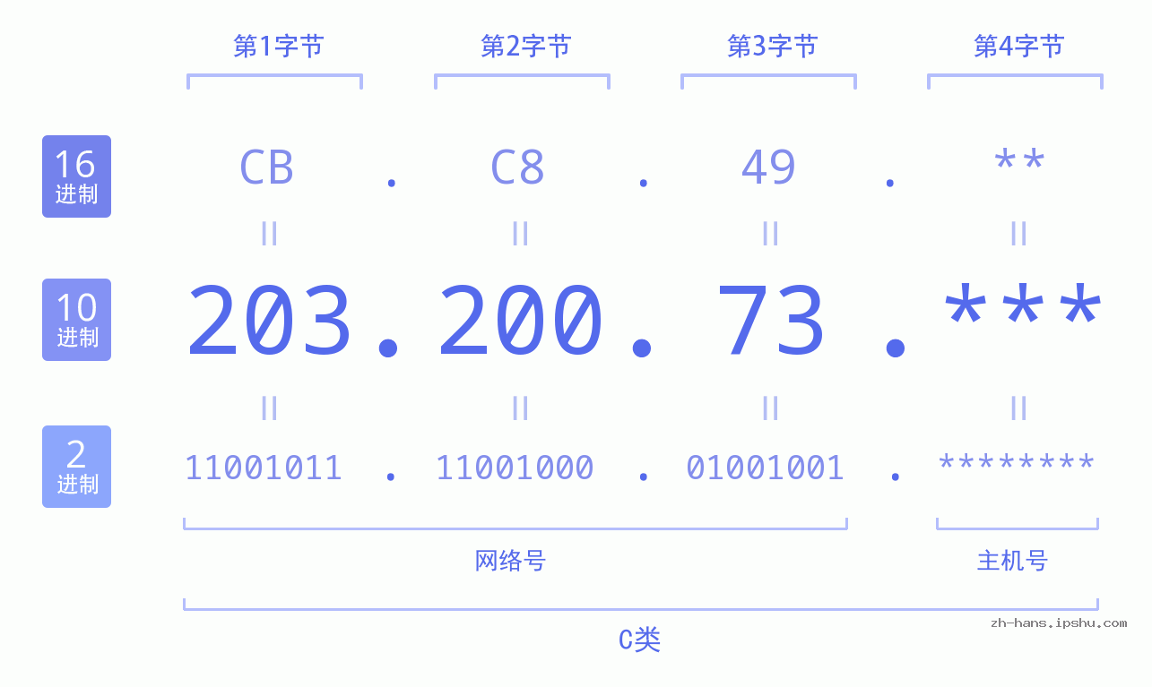IP地址:203.200.73 数据结构图 二进制 十进制 十六进制 IPv4: 203.200.73 网络类型 网络号 主机号