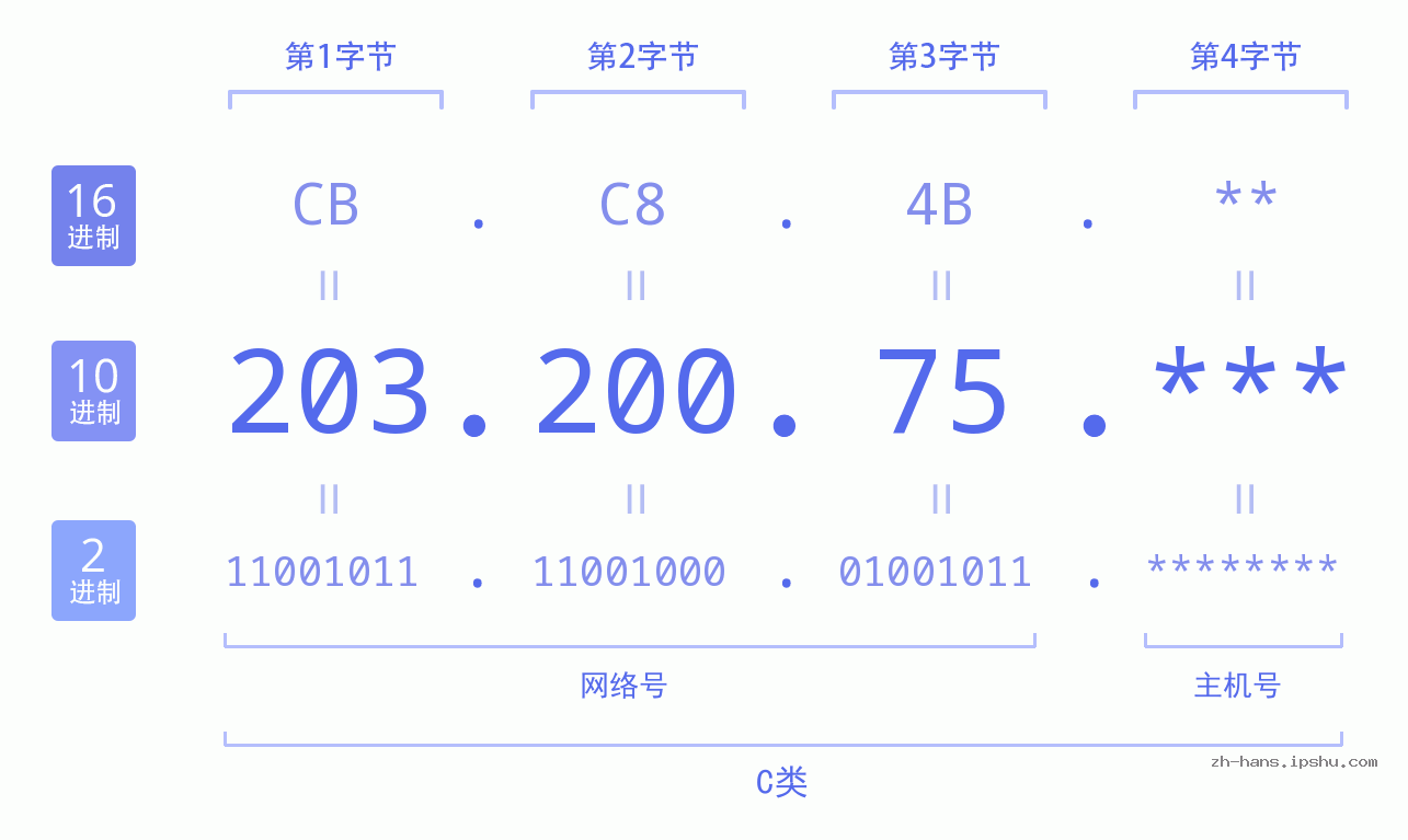IP地址:203.200.75 数据结构图 二进制 十进制 十六进制 IPv4: 203.200.75 网络类型 网络号 主机号