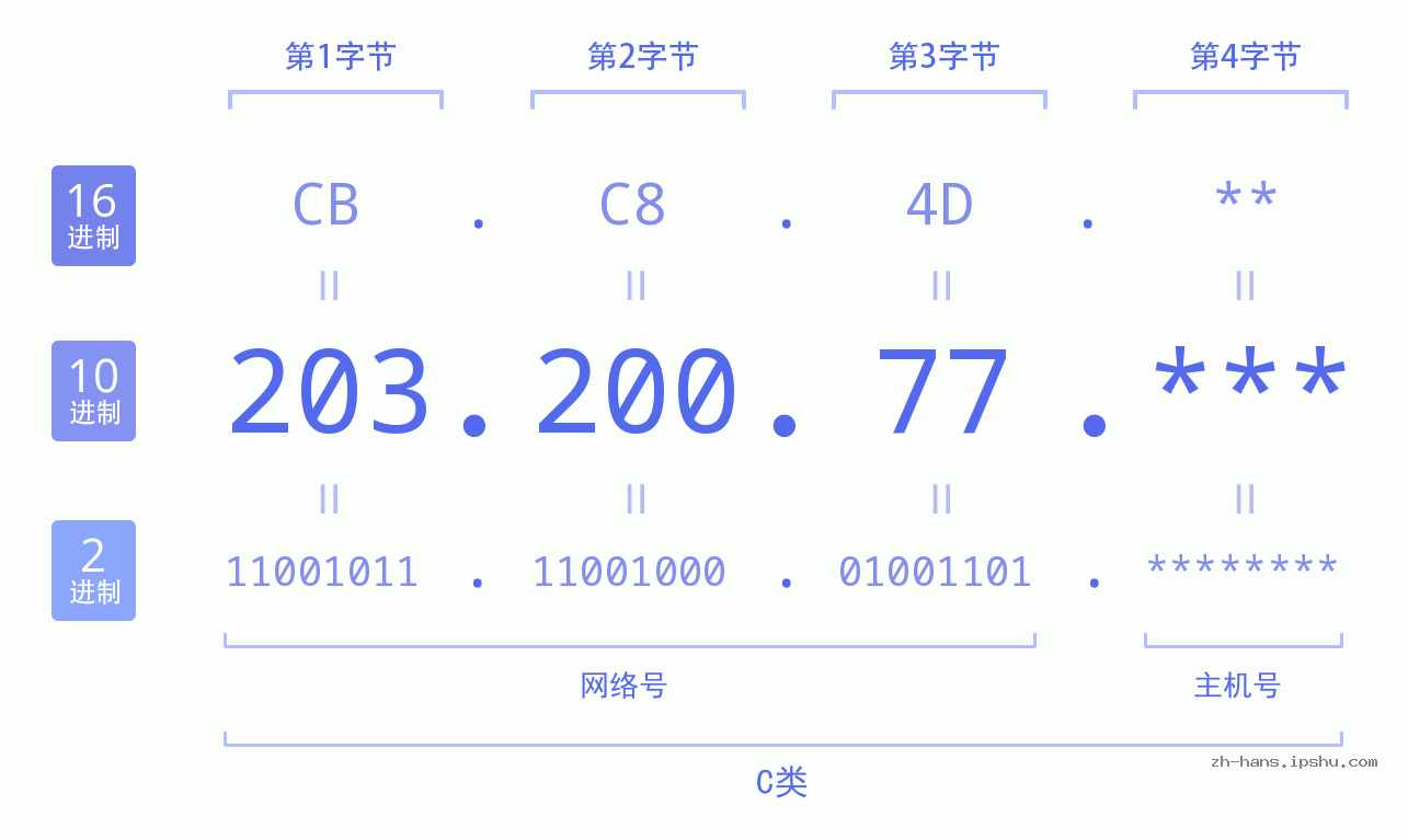 IP地址:203.200.77 数据结构图 二进制 十进制 十六进制 IPv4: 203.200.77 网络类型 网络号 主机号