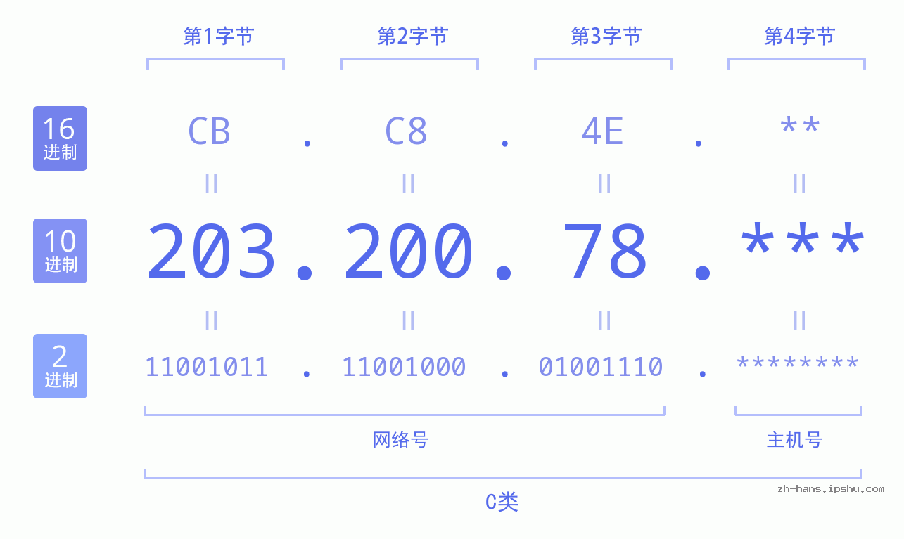 IP地址:203.200.78 数据结构图 二进制 十进制 十六进制 IPv4: 203.200.78 网络类型 网络号 主机号