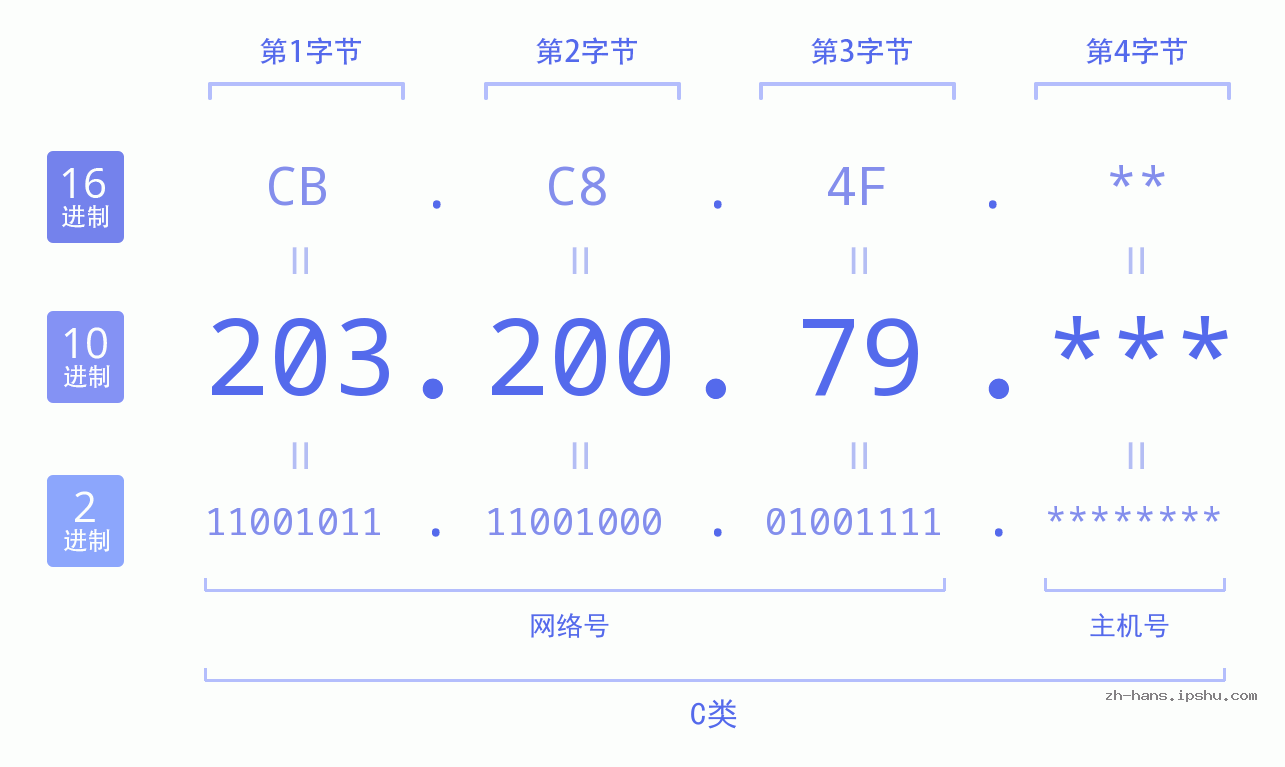 IP地址:203.200.79 数据结构图 二进制 十进制 十六进制 IPv4: 203.200.79 网络类型 网络号 主机号
