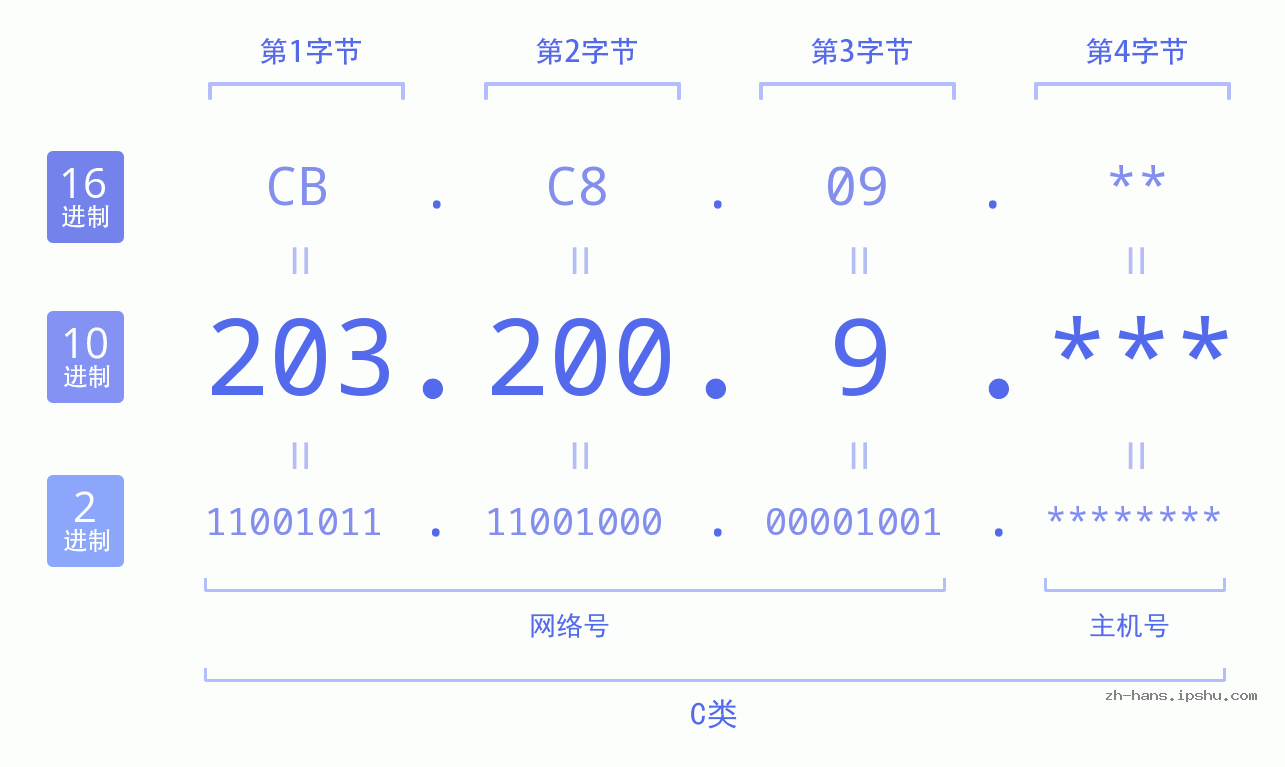 IP地址:203.200.9 数据结构图 二进制 十进制 十六进制 IPv4: 203.200.9 网络类型 网络号 主机号