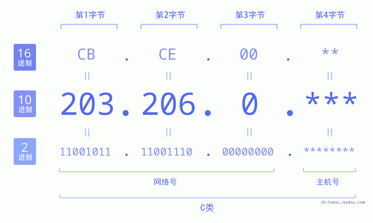 IP地址:203.206.0 数据结构图 二进制 十进制 十六进制 IPv4: 203.206.0 网络类型 网络号 主机号