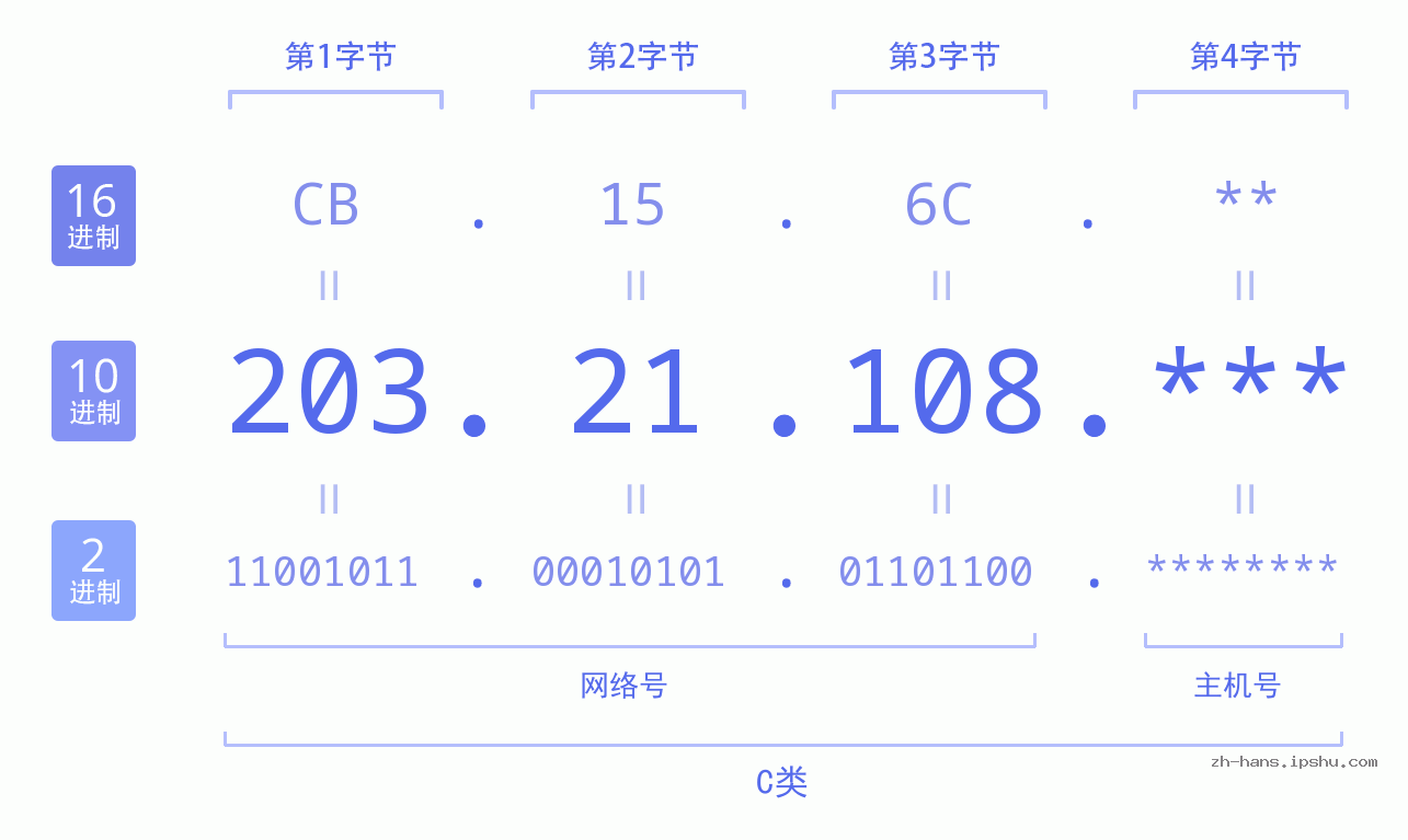 IP地址:203.21.108 数据结构图 二进制 十进制 十六进制 IPv4: 203.21.108 网络类型 网络号 主机号