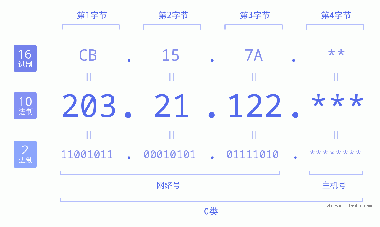 IPv4: 203.21.122 网络类型 网络号 主机号