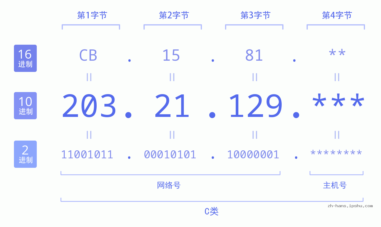 IPv4: 203.21.129 网络类型 网络号 主机号