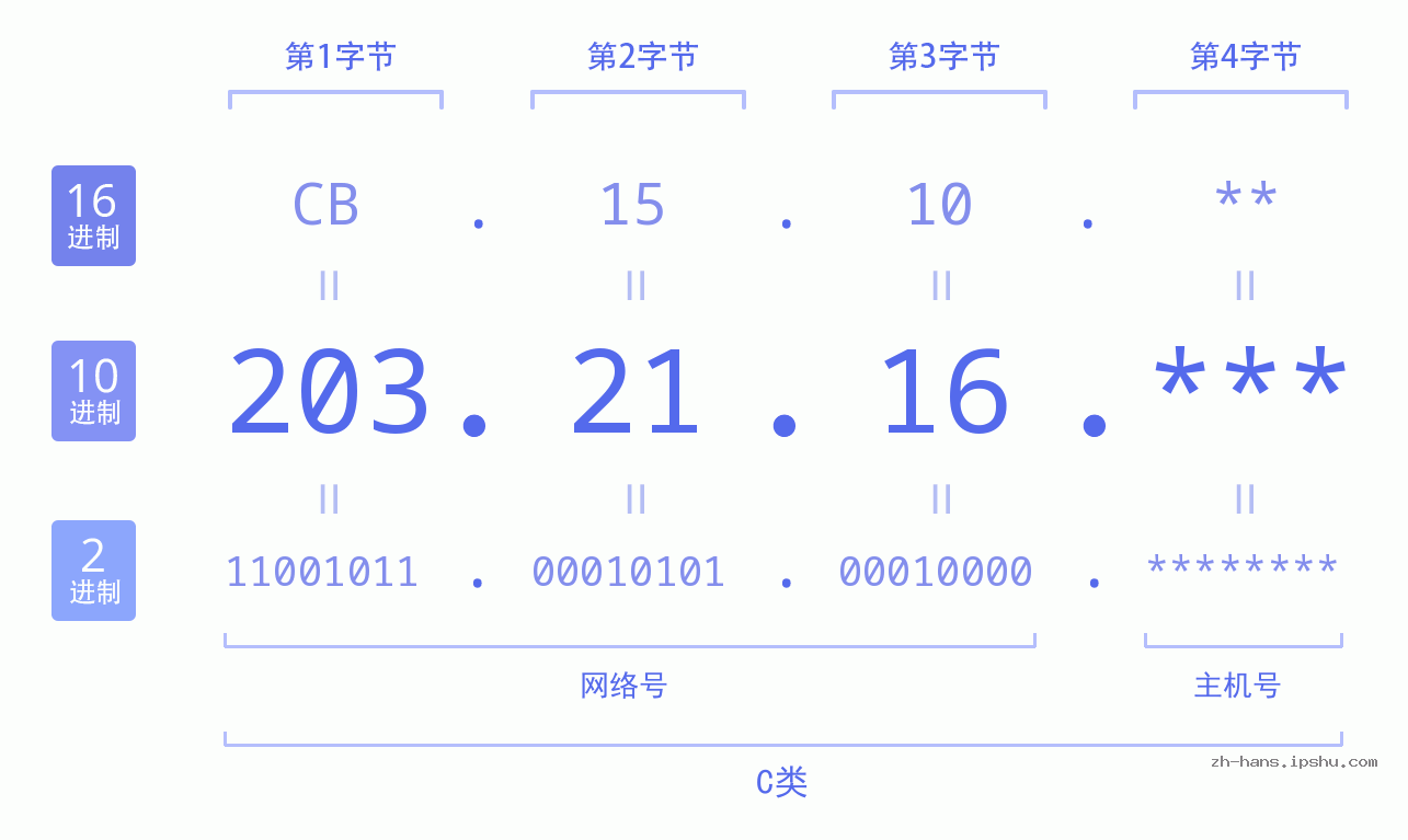 IP地址:203.21.16 数据结构图 二进制 十进制 十六进制 IPv4: 203.21.16 网络类型 网络号 主机号