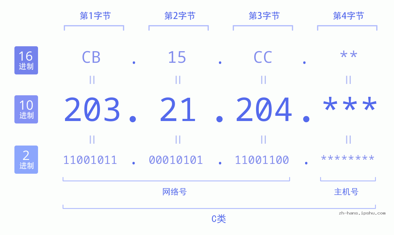 IPv4: 203.21.204 网络类型 网络号 主机号
